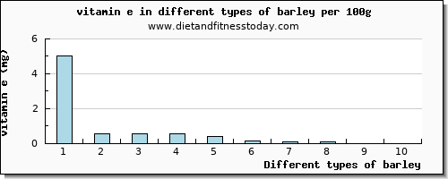 barley vitamin e per 100g